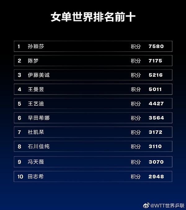 孙颖莎关键时刻救险，纳达尔力保胜局拿下系列赛